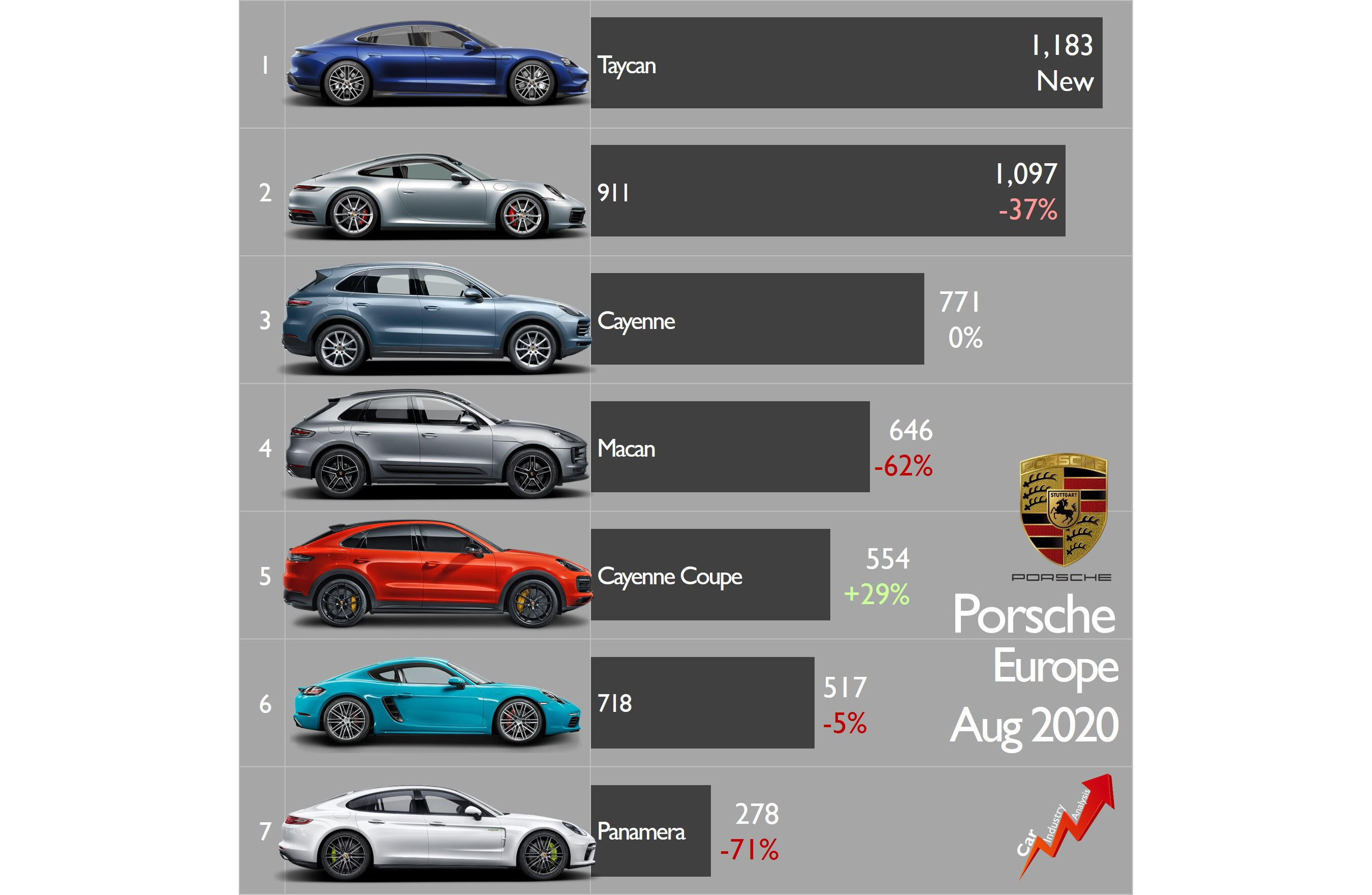 Taycan Smashes Porsche Sales Records In Europe Last Month Porsche Taycan Forum Taycanforum Com